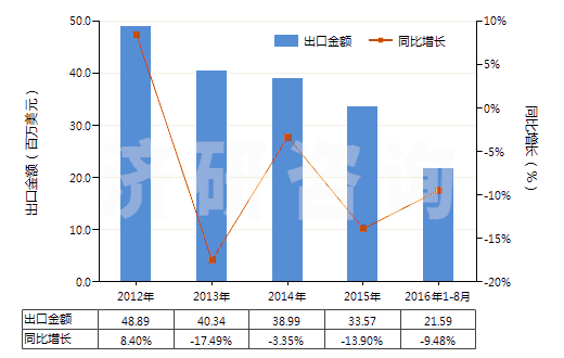 2012-2016年8月中國鎢絲(HS81019600)出口總額及增速統(tǒng)計(jì)
